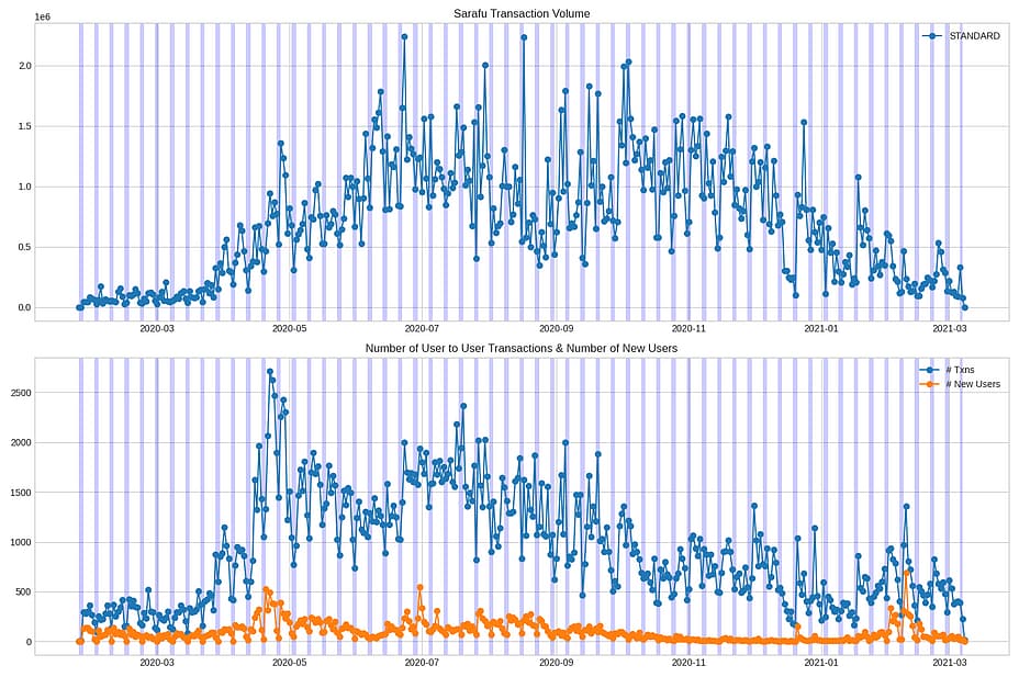 Dashboard visualization