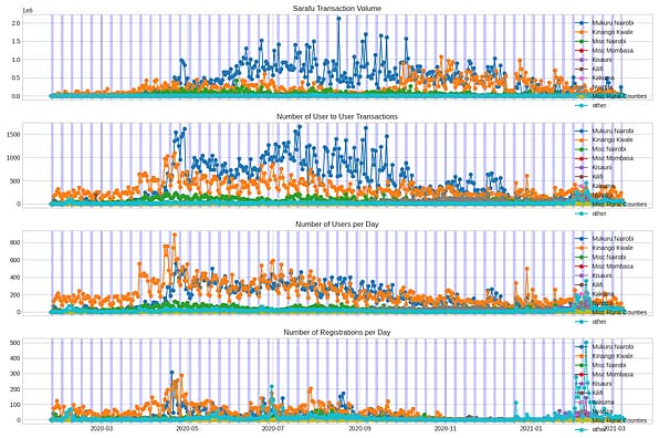 Dashboard visualization